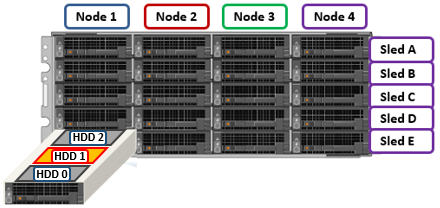 Chassis layout showing nodes, sleds, and drive positions