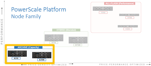 PowerScale platform node family diagram